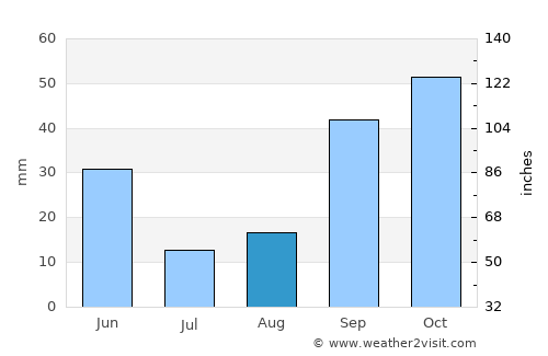 Bordj Ghdir average rain in August