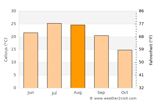 Bordj Ghdir average temperature in August