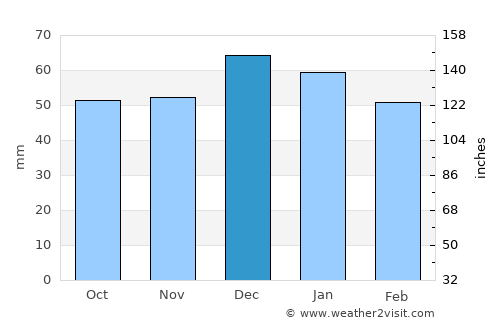 Bordj Ghdir average rain in December