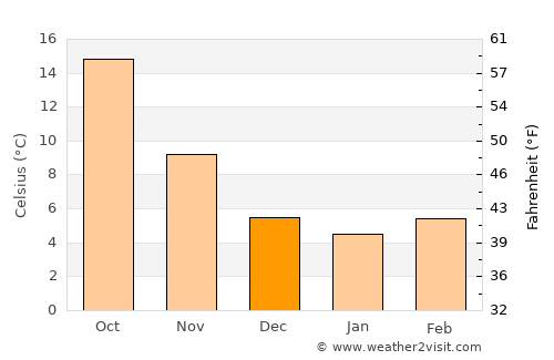 Bordj Ghdir average temperature in December