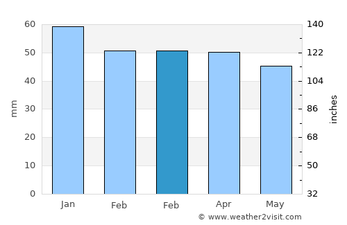 Bordj Ghdir average rain in February