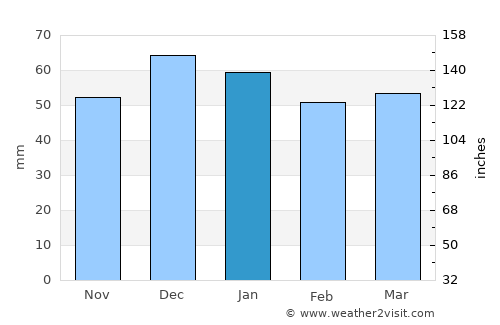 Bordj Ghdir average rain in January