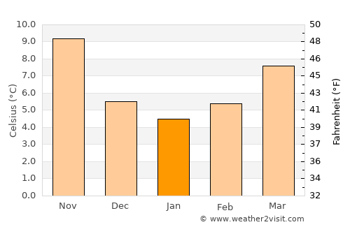 Bordj Ghdir average temperature in January