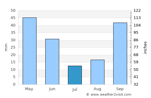 Bordj Ghdir average rain in July