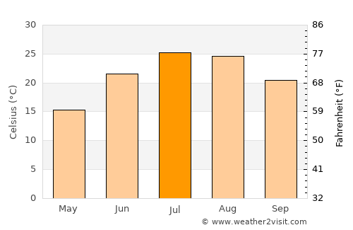 Bordj Ghdir average temperature in July