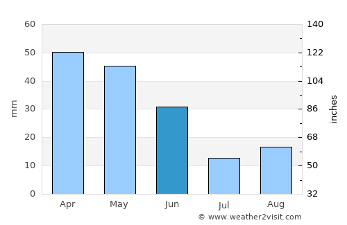 Bordj Ghdir average rain in June