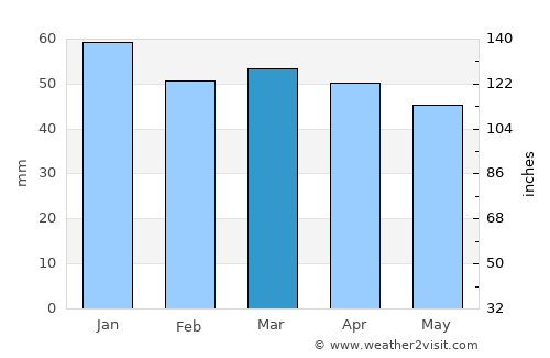 Bordj Ghdir average rain in March