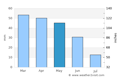 Bordj Ghdir average rain in May