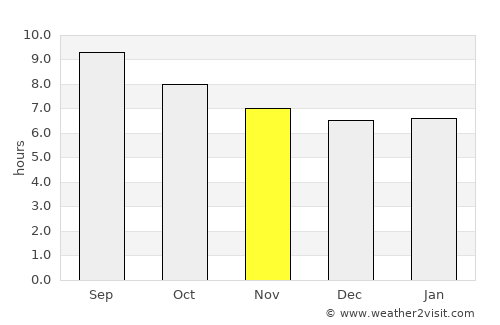 Bordj Ghdir average rain in November