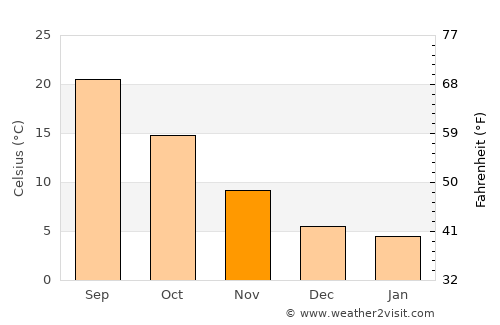 Bordj Ghdir average temperature in November