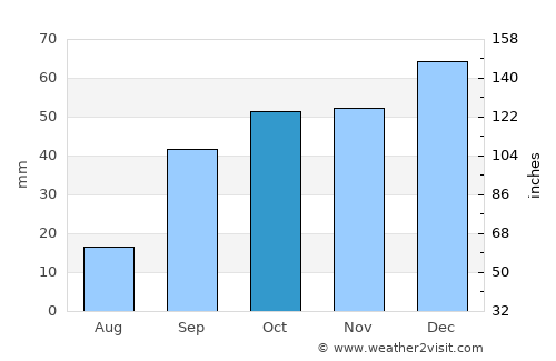 Bordj Ghdir average rain in October