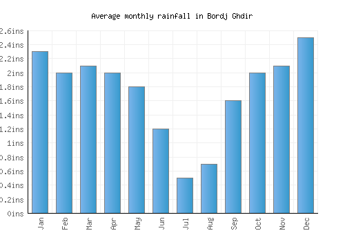 Bordj Ghdir monthly rainfall chart (inches)