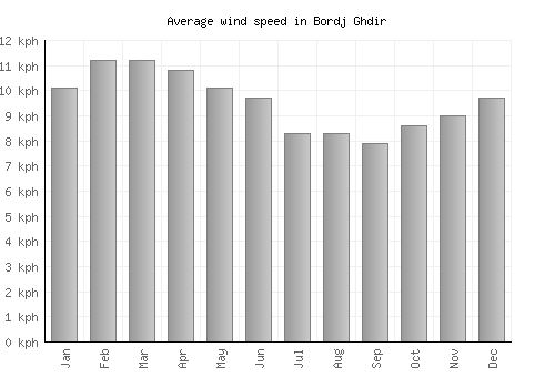 Bordj Ghdir average winspeed by month (km/h)