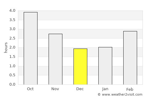 Bordon average rain in December