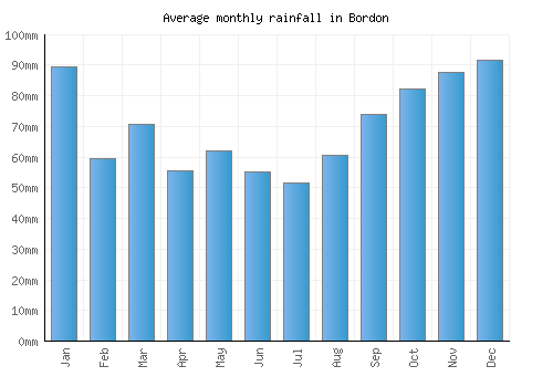 Bordon monthly rainfall chart (mm)