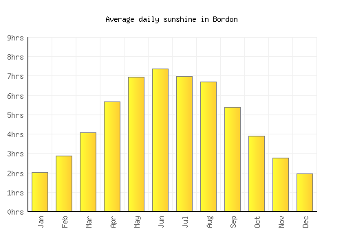 Bordon average daily sunshine chart