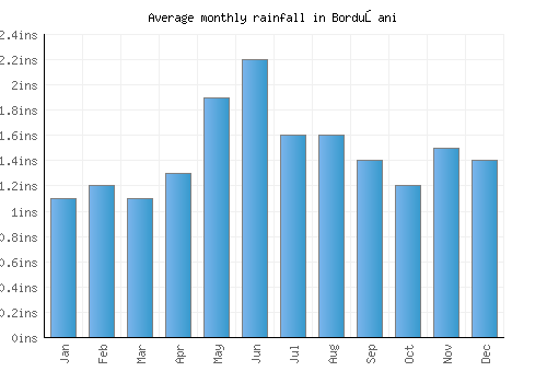 Borduşani monthly rainfall chart (inches)