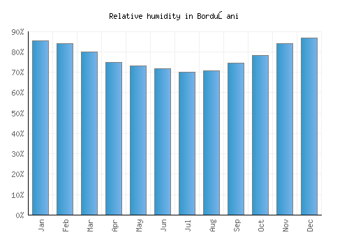Borduşani relative humidity averages