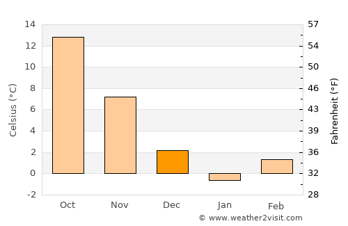Borduşani average temperature in December