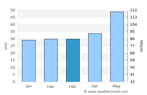 Borduşani average rain in February