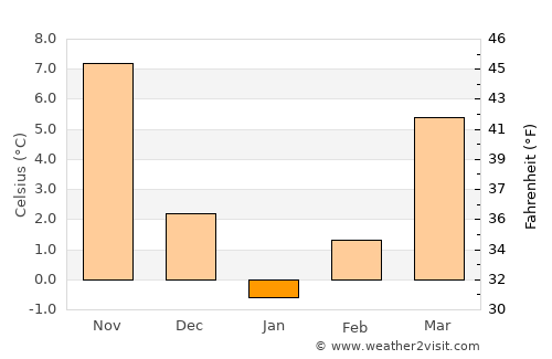 Borduşani average temperature in January