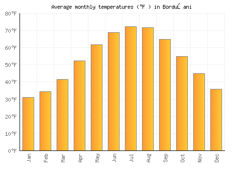 Borduşani average temperature chart (Fahrenheit)