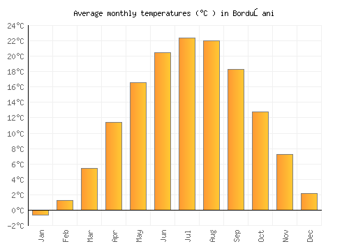 Borduşani average temperature chart (Celsius)