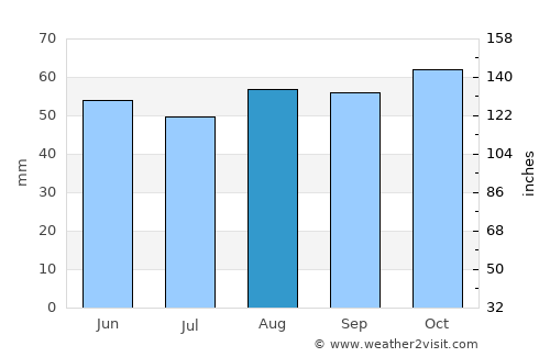 Borehamwood average rain in August