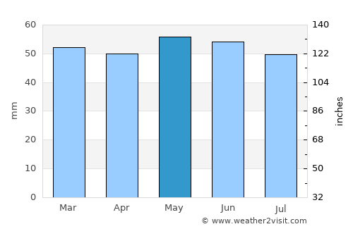 Borehamwood average rain in May
