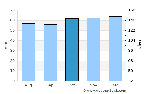 Borehamwood average rain in October
