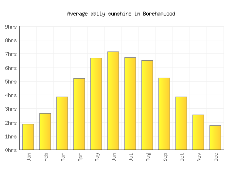 Borehamwood average daily sunshine chart