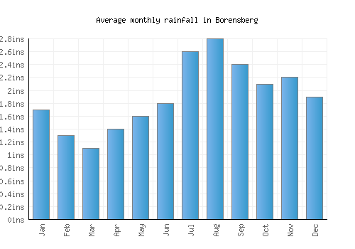 Borensberg monthly rainfall chart (inches)