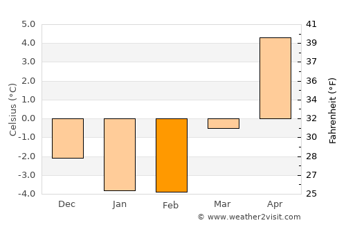 Borensberg average temperature in February