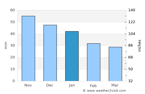 Borensberg average rain in January