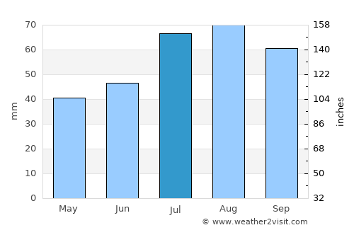 Borensberg average rain in July