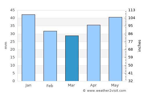 Borensberg average rain in March