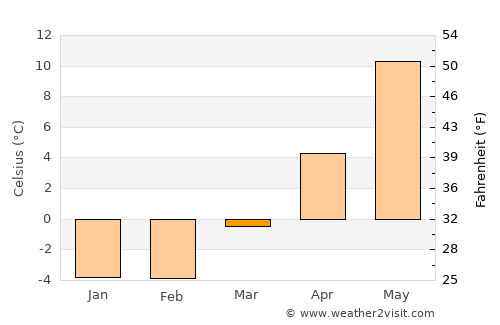 Borensberg average temperature in March
