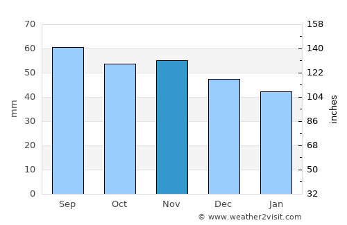 Borensberg average rain in November