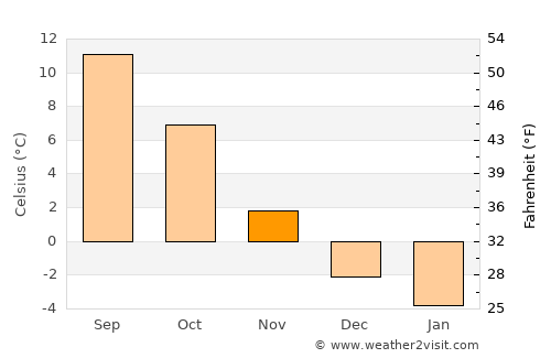 Borensberg average temperature in November