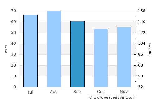 Borensberg average rain in September