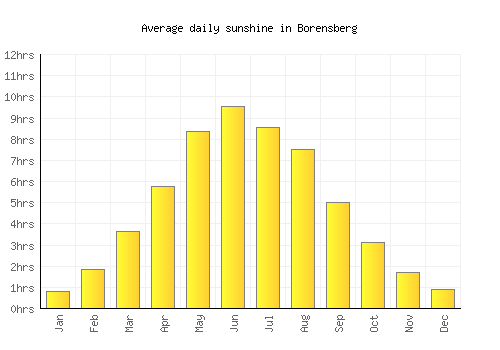 Borensberg average daily sunshine chart