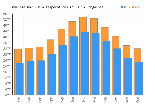 Borgarnes average minimum / maximum temperatures (Fahrenheit)