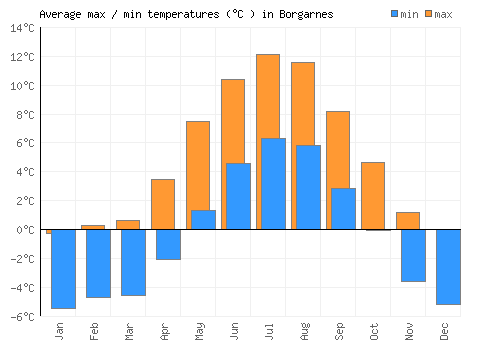 Borgarnes average minimum / maximum temperatures (Celsius)