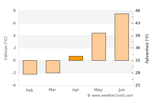 Borgarnes average temperature in April