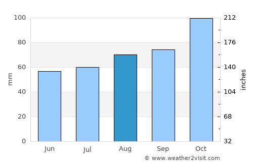 Borgarnes average rain in August