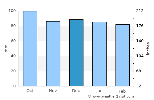 Borgarnes average rain in December