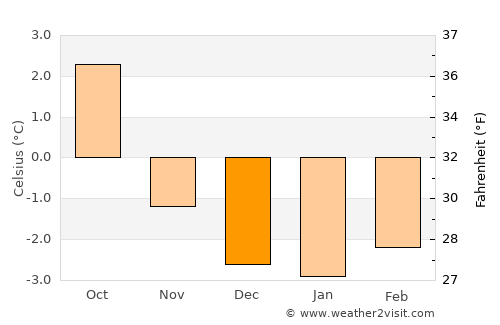 Borgarnes average temperature in December