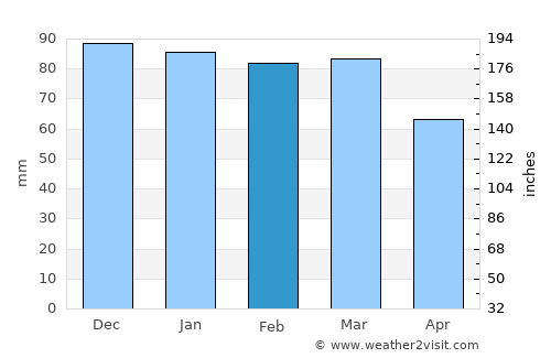 Borgarnes average rain in February