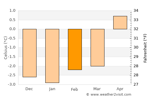 Borgarnes average temperature in February