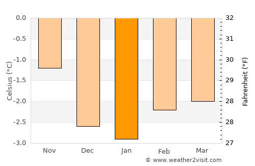 Borgarnes average temperature in January